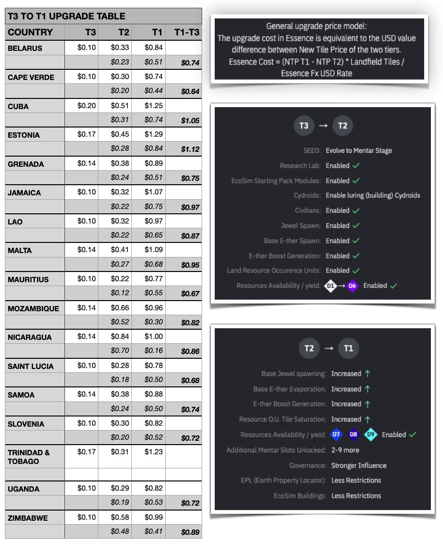 Land tier upgrade table from today's multi-territory opening. #earth2io