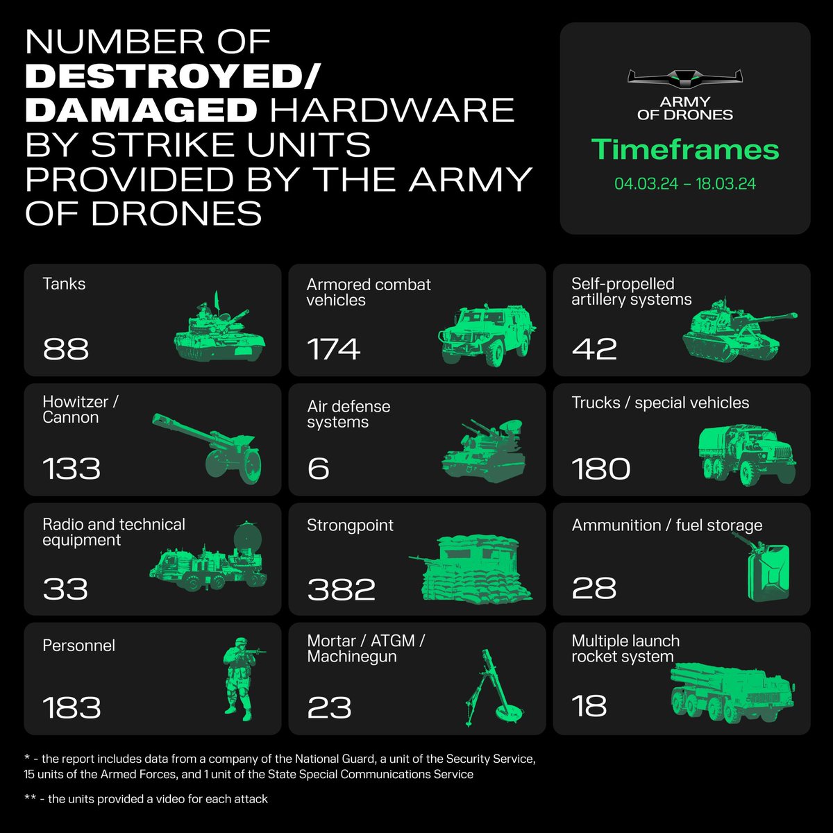 Follow up of 2 weeks drone’s operation at the frontline. Well, well, well; Russia lost 88 tanks, 174 armored fighting vehicles, 180 trucks & 133 artillery.