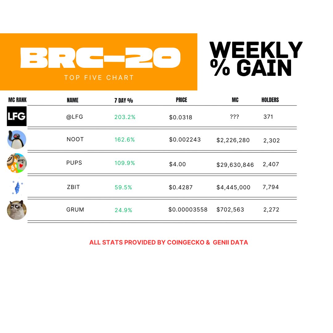 swapski's tweet photo. @Darkfarms1 @Satoshis_Mom @PepeOrdinalsBiz @hoodinalonbtc @FrencHMonTanA @shitcoinersbtc @nothingprtcl BRC-20 🪙 📈

1. @LFG 🔥
2. $NOOT - @Brc20Noot 🔥
3. $PUPS- @PupsToken  🔥
4. $ZBIT - @btcordinal  🔥
5. $GRUM - @GrumpyBRC 🔥 https://t.co/rJgiOi34BT