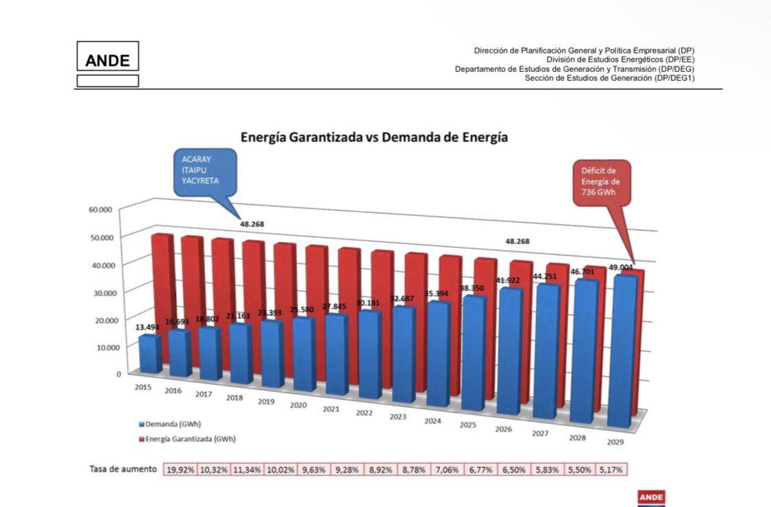 Según este informe de Ande, en un lustro la energía garantizada ya no cubrirá la demanda. Si no hacemos algo ahora, los cortes serán una pavada para lo que nos espera…