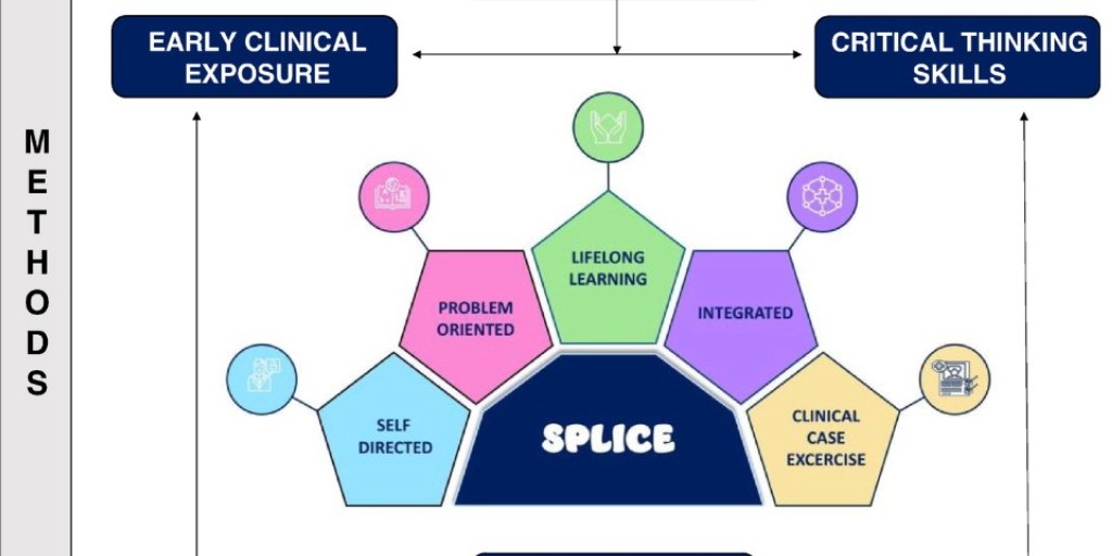 “Self-directed, Problem-oriented, Lifelong learning, Integrated Clinical case Exercise” (SPLICE) curriculum is team-based learning of integrated pre-, para-, & clinical learning objectives from 1st professional year of study for early clinical exposure. ow.ly/G6Cz50QVGRW