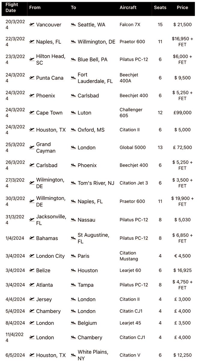 EliteBrandsCo's tweet photo. Empty Leg Savings: Week of March 18th via #EliteBrandsCo 👀

Spring's Best Kept Secret: Private Jets with our list of “empty legs” 

https://t.co/4uenXb6Luw 

#PrivateJet #JetCharters #FlyPrivate #PrivateJetCharters #SpringBreak #SpringBreak2024 #PrivateJets #LuxuryTravel #Aviation #Travel #Flights #EliteBrands 

These flights have been personally verified for pricing and availability and are available on a first come, first served basis.

We proudly accept #Bitcoin 

📍The Globe is our Marketplace