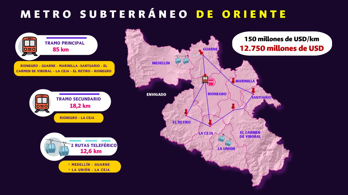 El tramo principal tendría longitud de 85km y un costo de 12.750 millones de dólares (150 millones/km)💪

GEMMA esta listo para socializar la propuesta <a href="/AlcRionegro/">Alcaldía de Rionegro</a> <a href="/AlcaldiaGuarne/">Alcaldía Guarne</a> <a href="/mmarinilla/">Alcaldía de Marinilla</a> <a href="/AlcSantuario/">Alcaldía de El Santuario</a> <a href="/ElCarmenV/">Alcaldía El Carmen de Viboral</a> <a href="/LaCejadelTambo/">La Ceja del Tambo</a> <a href="/elretiroant/">Alcaldía de El Retiro</a> <a href="/Launionant/">Alcaldía de La Unión</a> <a href="/FicoGutierrez/">Fico Gutiérrez</a>