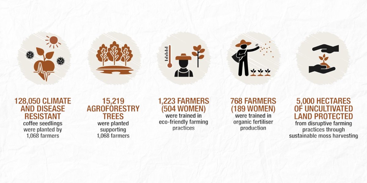 We believe that by supporting farmers to implement climate adaptation techniques, we can build their climate resilience and increase environmental protection. The infographic shows impacts of 2023's climate resilience projects. Explore the projects 📲 lght.ly/f0la3h9