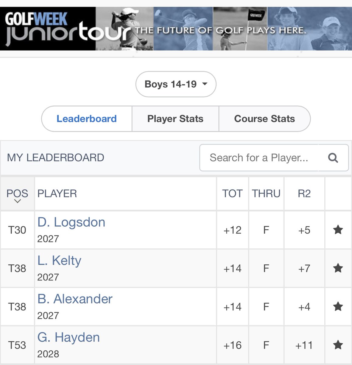 Lots of good golf from the Saint Xavier boys on a windy weekend. Weston Hardy grabbed a T-1 and Leighton Underhill a T-3 at ULGC (Hurricane Tour).