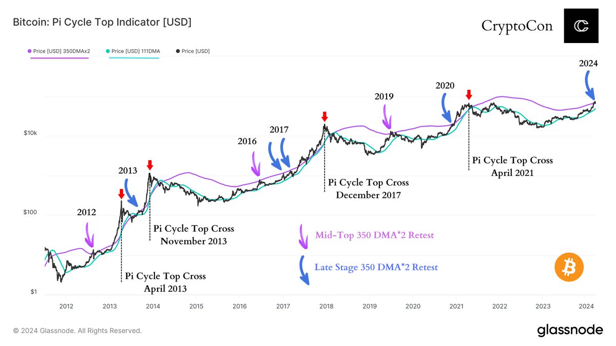 The Pi Cycle Top is the most popular #Bitcoin cycle top calling indicator  that exists. And for good reason, it was 1 day off from the top in April  2021 and between
