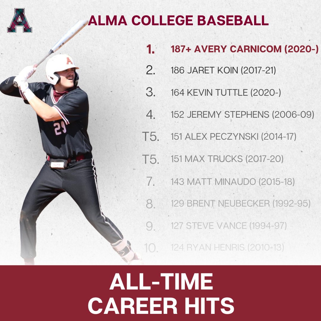 Alma College Scots (@almascots) on Twitter photo Over the weekend, 1B Avery Carnicom added another record to his list of accolades as he became the All-Time Career Hits leader for the baseball program! Avery accomplished the feat in game one vs Wilmington connecting for his 187th hit before tacking on more over the weekend! Over the weekend, 1B Avery Carnicom added another record to his list of accolades as he became the All-Time Career Hits leader for the baseball program! Avery accomplished the feat in game one vs Wilmington connecting for his 187th hit before tacking on more over the weekend!