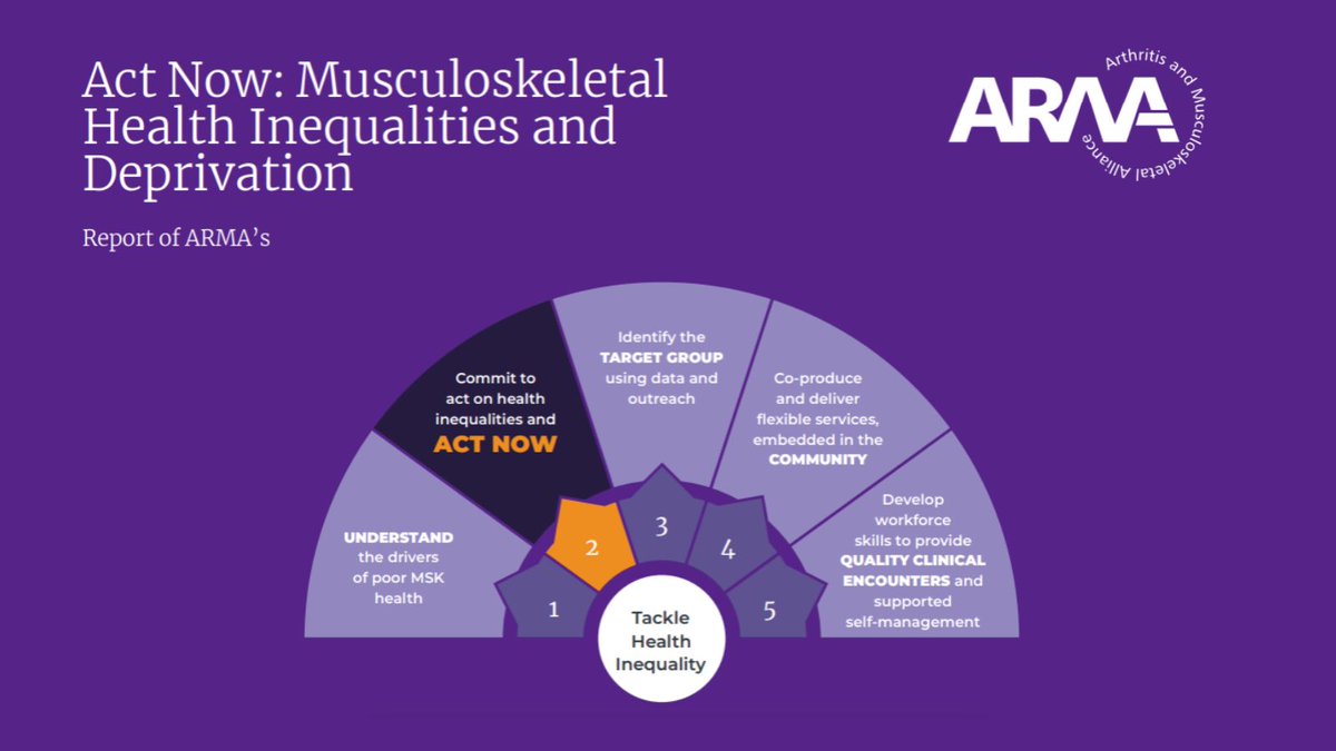 .@WeAreARMA's Act Now report urges innovative approaches to tackle MSK inequalities. People with MSK conditions in deprived areas develop conditions earlier, have more complex cases yet have more barriers accessing care. Act Now on #MSKInequalities . tinyurl.com/MSKActNow