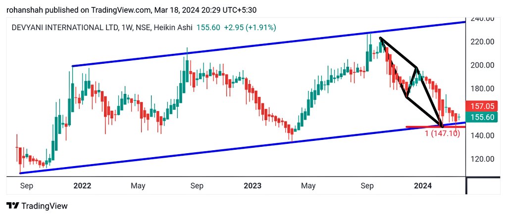 Devyani (W) Triggered Bullish #ABCD Harmonic Pattern near lower end of rising channel ... !! #Harmonic #Harmonicpattern #Priceprediction #trading