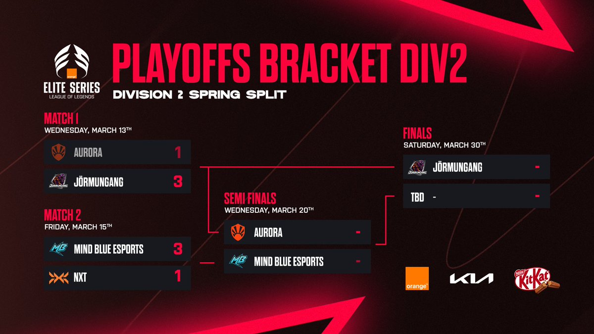 EliteSeriesLOL's tweet photo. Two teams, but only one can advance to the finals of the #ESLOL DIV2. Who gets the chance to defeat the underdog from the Juggernaut matchup? 🤔

#AURORAWIN - @AuroraGamingBE 
#MINDBLUEWIN - @MindBlueeSports https://t.co/DsSWKGSKil