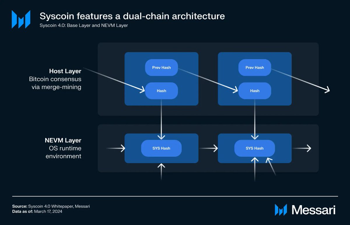 MessariCrypto's tweet image. .@syscoin has undergone several iterations with the end goal of combining the security of BTC with the programmability of ETH. 

With the launch of Rollux and zkDA, they’ve been able to close the gap with their competition.

Read the overview of $SYS 👇
messari.io/report/underst…