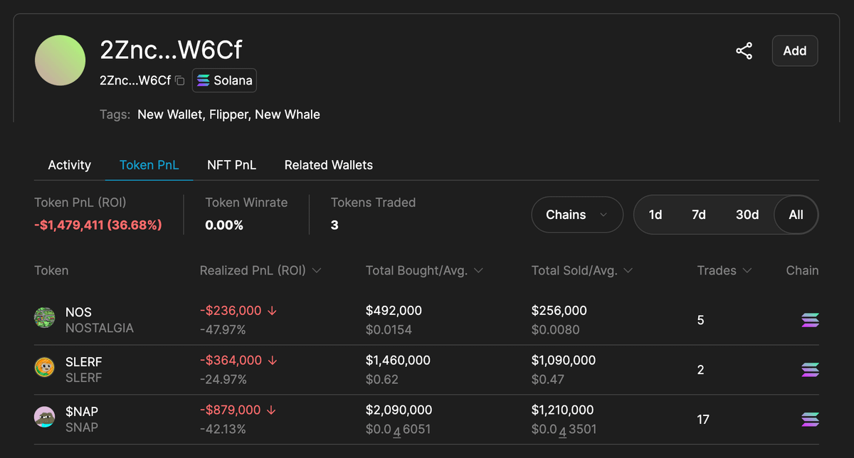 看了太多 Meme 暴富的故事？

地址 2Znc4...pW6Cf 在 11 小时内追涨杀跌 Meme 代币已累计亏损 148 万美金🥲
- $NOS : 亏损 23.6 万美金
- $SLERF : 亏损 36.4 万美金
- $NAP : 亏损 87.9 万美金

一小时前，该地址已将剩余 5,266 枚 $SOL 一口气转移至 Milady Wif Hat 预售地址，价值 105 万美金😨