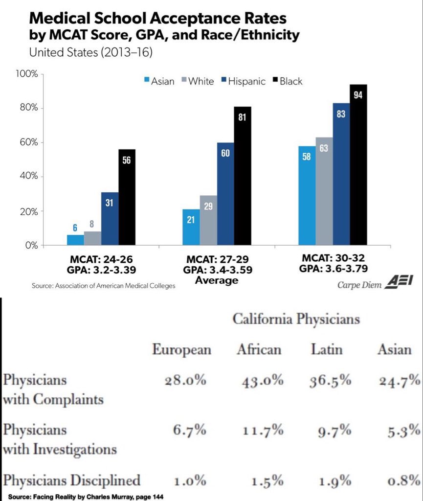 Elon Musk is correct when he argues to Don Lemon that lowering the bar for medical professionals is a bad idea. 

Lowered standards at the education level often lead to worse performing doctors.

If people want specific anecdotes then look into Patrick Chavis, an affirmative