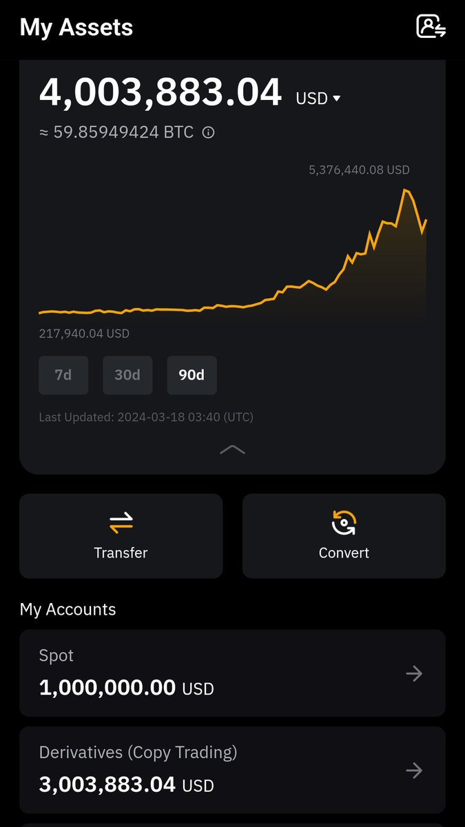 Transferred another 1M$ to spot 

Account might be down 25% from top but its still up 2000% in last 90 days

So It's not bad to move some profits into spot and risk off when u see people raising million of dollars just by a tweet for memecoins