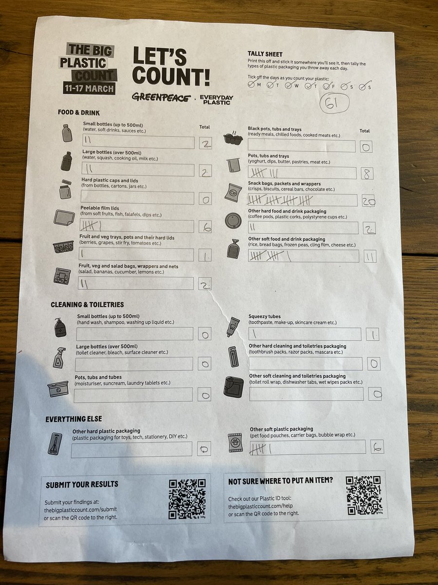 How did you get on with the #BigPlasticCount? 61 pieces of plastic for a three person household feels quite staggering! 😧 If you took part, don’t forget to log the results! @PlasticEveryday