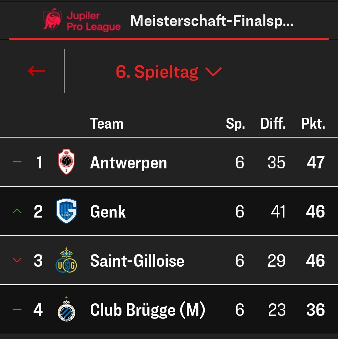 "Keine Ahnung was du in Karel Geraerts siehst.."

Ich sehe in Karel Geraerts einen Trainer der in seiner ersten Saison in Belgien denkbar knapp die Meisterschaft verpasst hat. Von vielen Experten gelobt und ausgezeichnet mit dem Prädikat "Trainer des Jahres". (1/7)
