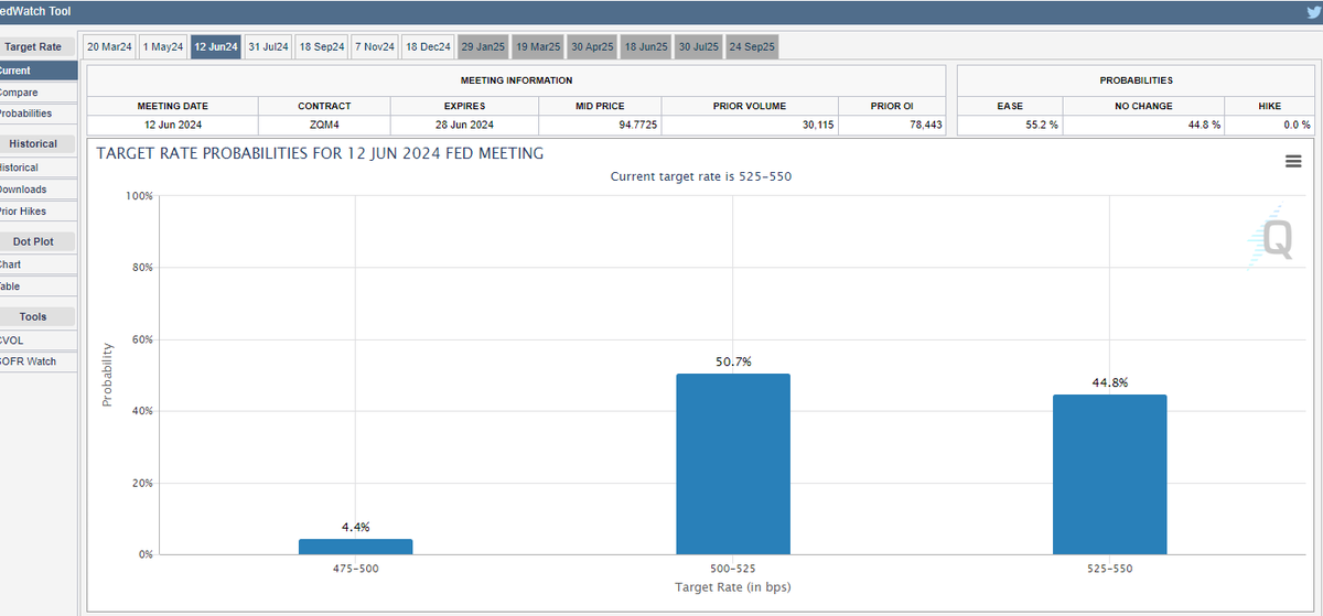 mike_riskfx's tweet image. #DXY &amp;amp; #USYield Increases due to the rate cut percentage dropped fro 53.4% to 50.2% in last few hours.
