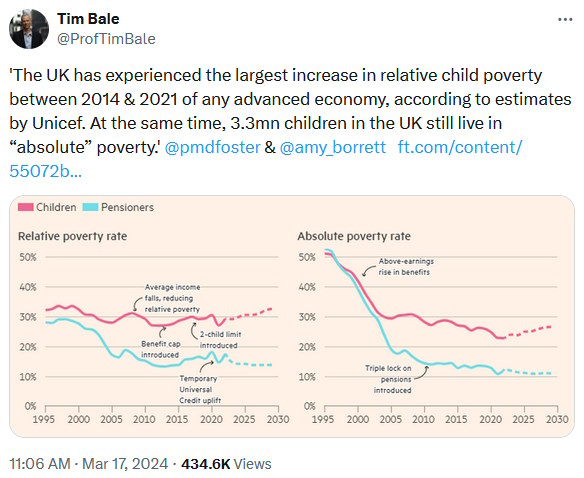 Good example of what @Metatone2 was saying: policy-driven poverty like this is not only immoral, it's economically stupid yet our political culture is so wedded to the idea of disciplinary penury we keep plugging away, hoping that the right amount of misery will fix everything.