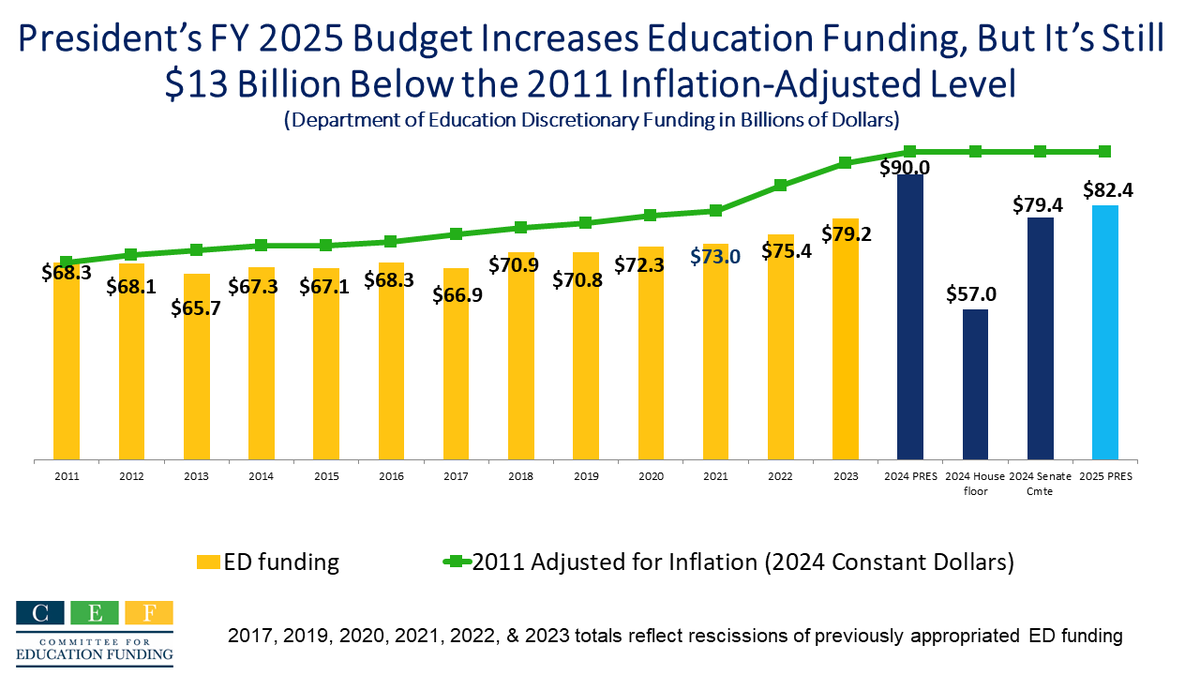 FYI - still waiting to see the final FY 2024 Labor-HHS-Education funding bill, which reportedly now is unlikely to be released today. The chart below shows in dark blue the very different FY 2024 proposed #edfunding levels (neither House nor Senate voted on their bills)