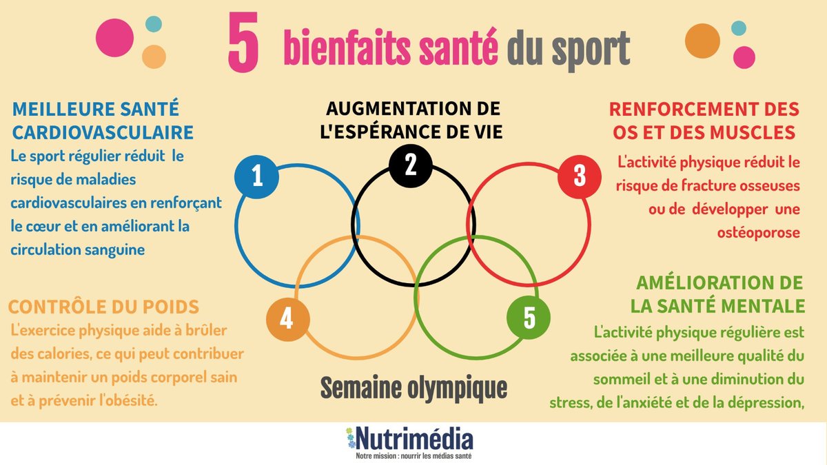 8ème édition de la Semaine Olympique et Paralympique (SOP) se déroulera du 2 au 6 avril 2024.Elle célèbre les Jeux et les athlètes du monde entier.
<a href="/Sante_Gouv/">Ministère de la Santé</a> <a href="/Sports_gouv/">Ministère des Sports 🇫🇷</a> @INSEP_PARIS
#JO2024 #santé #sports