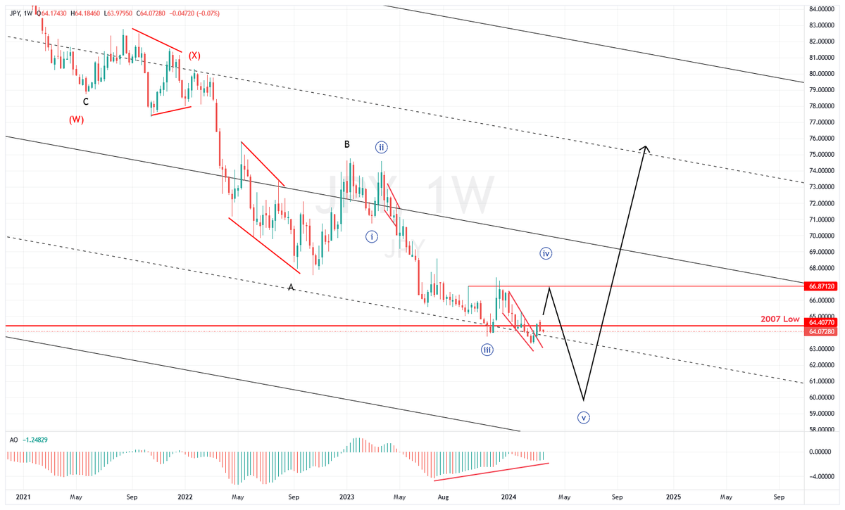 VikingEW's tweet image. A lot of expectation on the #Yen as #BOJ is expected to slash both #NIRP and #YCC in about 12 hours but what does the charts say?

While we probably will get a reaction/pop in case they move, I'm not sure it will be very long lasting. Because, if we look at the Monthy and Weekly