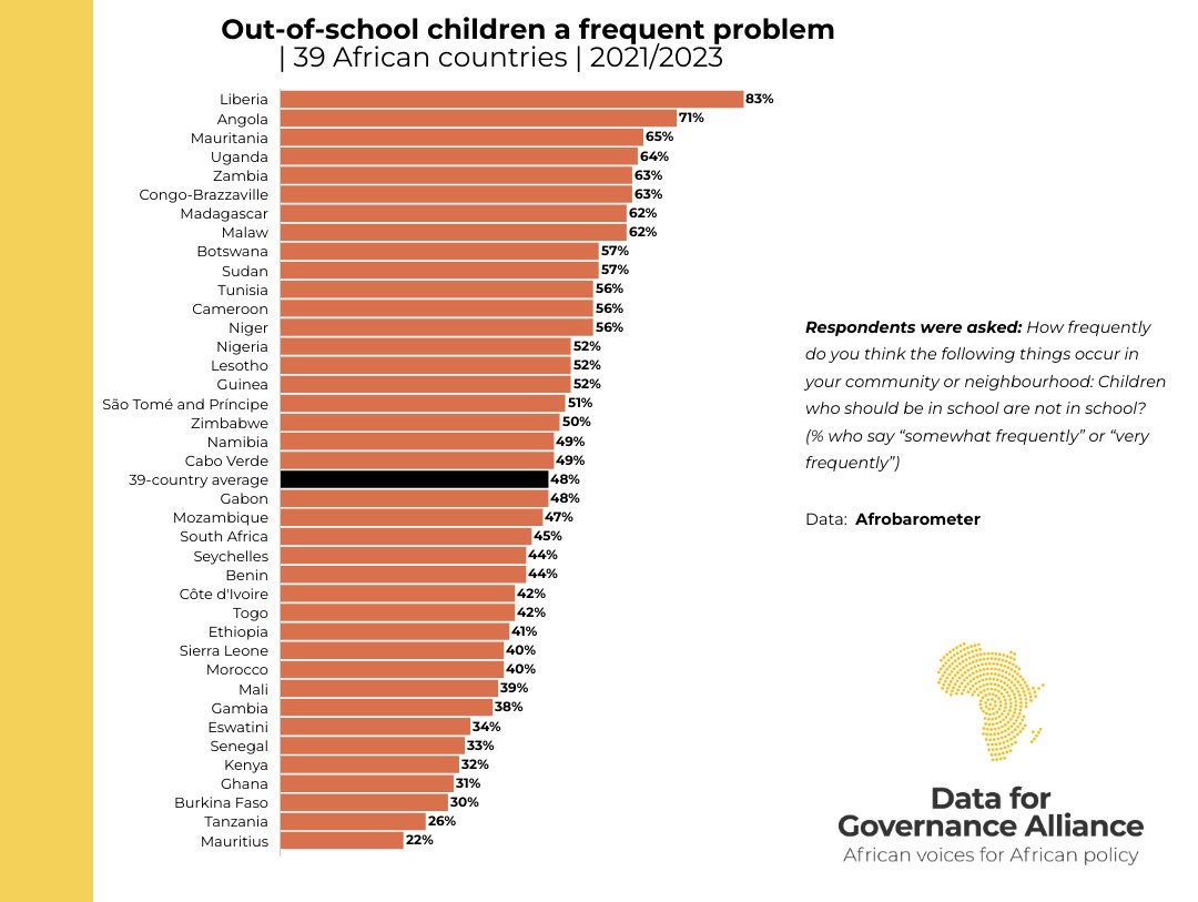 Data4GovAfrica's tweet photo. Almost half (48%) of Africans say school-age children who are not in school are a “somewhat frequent” or “very frequent” problem in their community, reaching as high as 83% in Liberia and 71% in Angola.
To learn more, join our upcoming webinar on the state of education in Africa. https://t.co/jeWRNVQxcJ