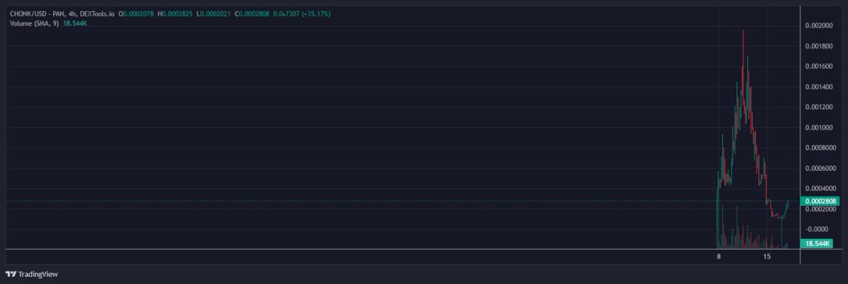 $CHONK Update -

Here comes the reversal. Still all in and still will hold this one until we bring back a BNB meta.
A good community is forming here; the community raised 5k for CMC fast track.

Chonk on BNB, Bonk on Sol. It's that simple.