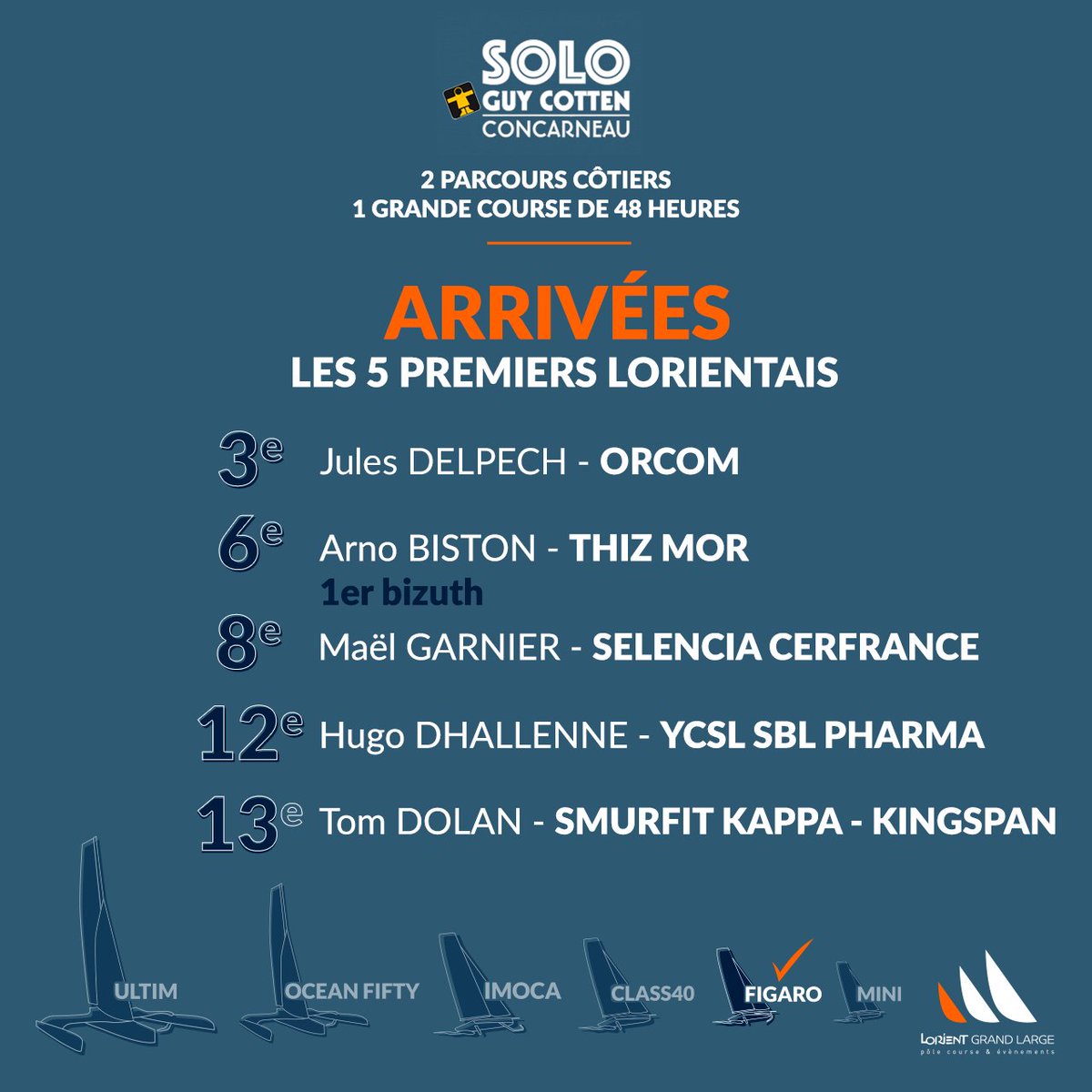 Lgrandlarge's tweet photo. [FIGARO] Clap de fin sur la @SoloGuyCotten, première course de la saison @ClasseFigaro ! 🚩
Un grand bravo aux skippers lorientais et à l'ensemble des concurrents ! 👏 

➡️ Retrouvez-vous tout le classement par ici : https://t.co/N6Te93hpdG

📷G.Dedeurwaerder
#MadeInLorientLaBase https://t.co/xSL1mjrigk