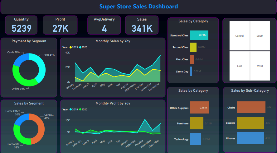 AdityaBobade27's tweet photo. A comprehensive Superstore Sales Dashboard built with Power BI. This interactive report provides clear visualizations of sales by category, profit, quantity, and average delivery time. You can also see sales trends by segment, year, and region.
#DataAnalytics #PowerBI https://t.co/xYLaEdj7FW