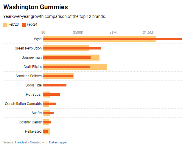 Recent WA sales data indicates a slight contraction in total sales, with a YoY decrease of 4.7%. Gummies achieved 5.1% MoM growth and 21.6% YoY growth. Top Gummies brands: Wyld, Green Revolution, Journeyman bit.ly/4a5RhDQ #cannabisdata #cannabisindustry