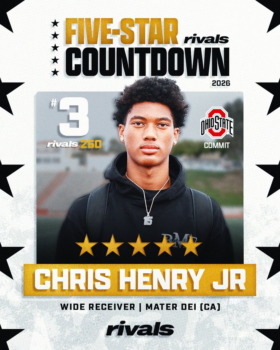 @ryderly0ns @RivalsCamp @adamgorney @RivalsFriedman @GregSmithRivals @JohnGarcia_Jr @MarshallRivals @Tyler16Atkinson @BradySmigiel 🚨2026 5🌟COUNTDOWN🚨 At No. 3 is Ohio State commit CHRIS HENRY JR. (@ChrisHenryJr) “Many of the best NFL receivers in today’s game are 6-foot-2 or shorter with the main outlier being DK Metcalf but what makes Chris Henry Jr. at 6-foot-5 so special is that he’s so athletic, so…