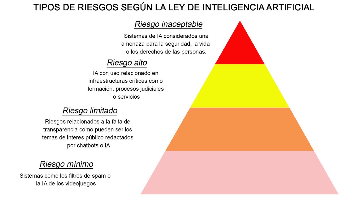 Se ha aprobado 𝗹𝗮 𝗟𝗲𝘆 𝗱𝗲 𝗜𝗔 en el 𝗣𝗮𝗿𝗹𝗮𝗺𝗲𝗻𝘁𝗼 𝗘𝘂𝗿𝗼𝗽𝗲𝗼. ¿Sabes qué puntos principales establece?

➡ 𝙎𝙚𝙜𝙪𝙧𝙞𝙙𝙖𝙙 𝘾𝙞𝙪𝙙𝙖𝙙𝙖𝙣𝙖, garantizando los derechos de los ciudadanos.

➡ 𝘿𝙚𝙨𝙖𝙧𝙧𝙤𝙡𝙡𝙤 𝙚 𝙄𝙣𝙣𝙤𝙫𝙖𝙘𝙞𝙤́𝙣 de la IA en Europa.