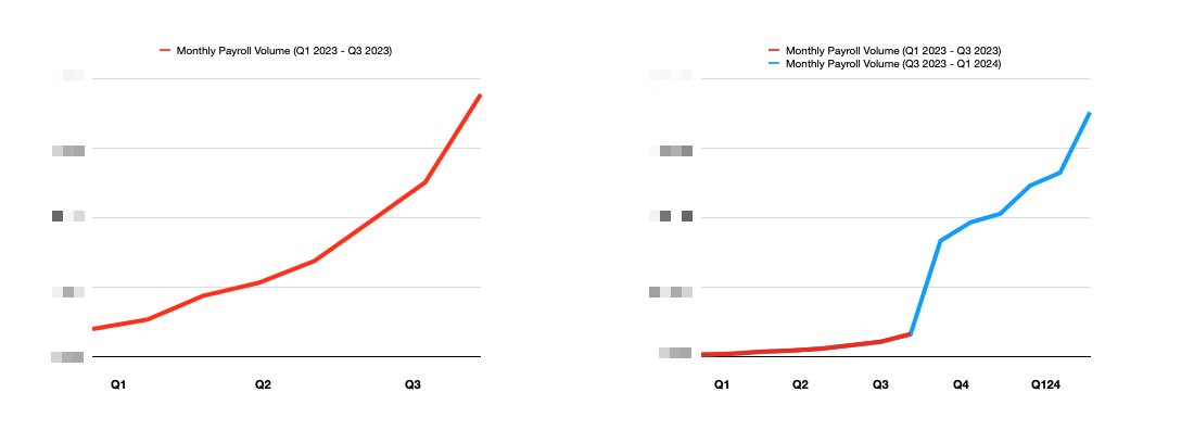 Here are two graphs of our monthly payroll volume (one of our key KPIs) (non-cumulative) The red line in both the graphs are the same. The red line is from Q1 to Q3 of last year. The blue line is from Q3 to February 2024. Notice how our graph from last year now looks mostly…