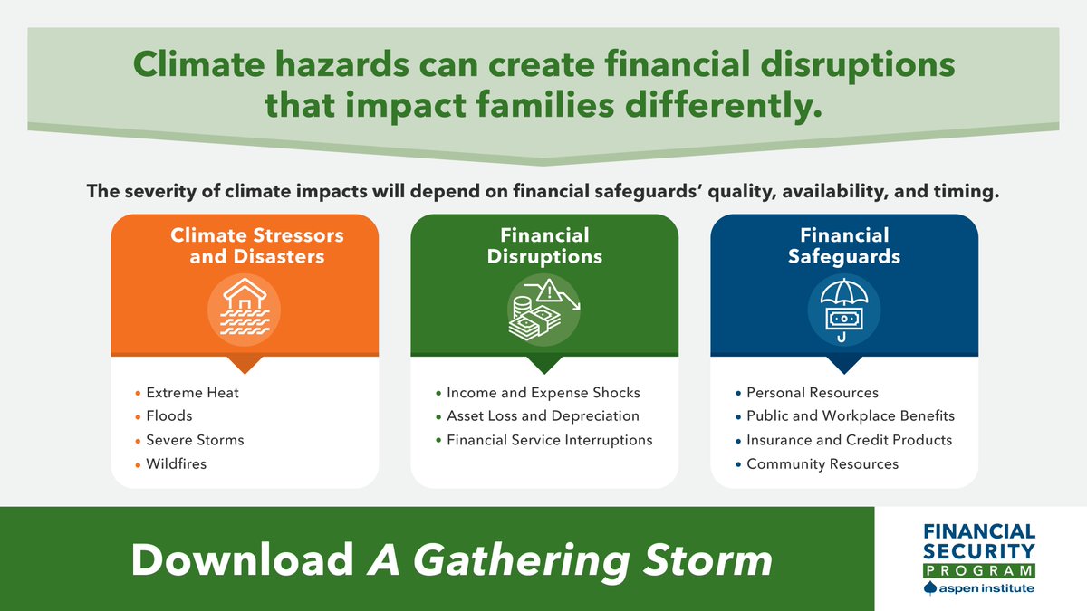 A #FutureOfWealth is impossible without addressing families' financial hardships with increasing #Climate challenges. Aspen FSP is calling for cross-sector leadership to address the dual pressures of climate impacts and financial insecurity: bit.ly/AspenGathering…