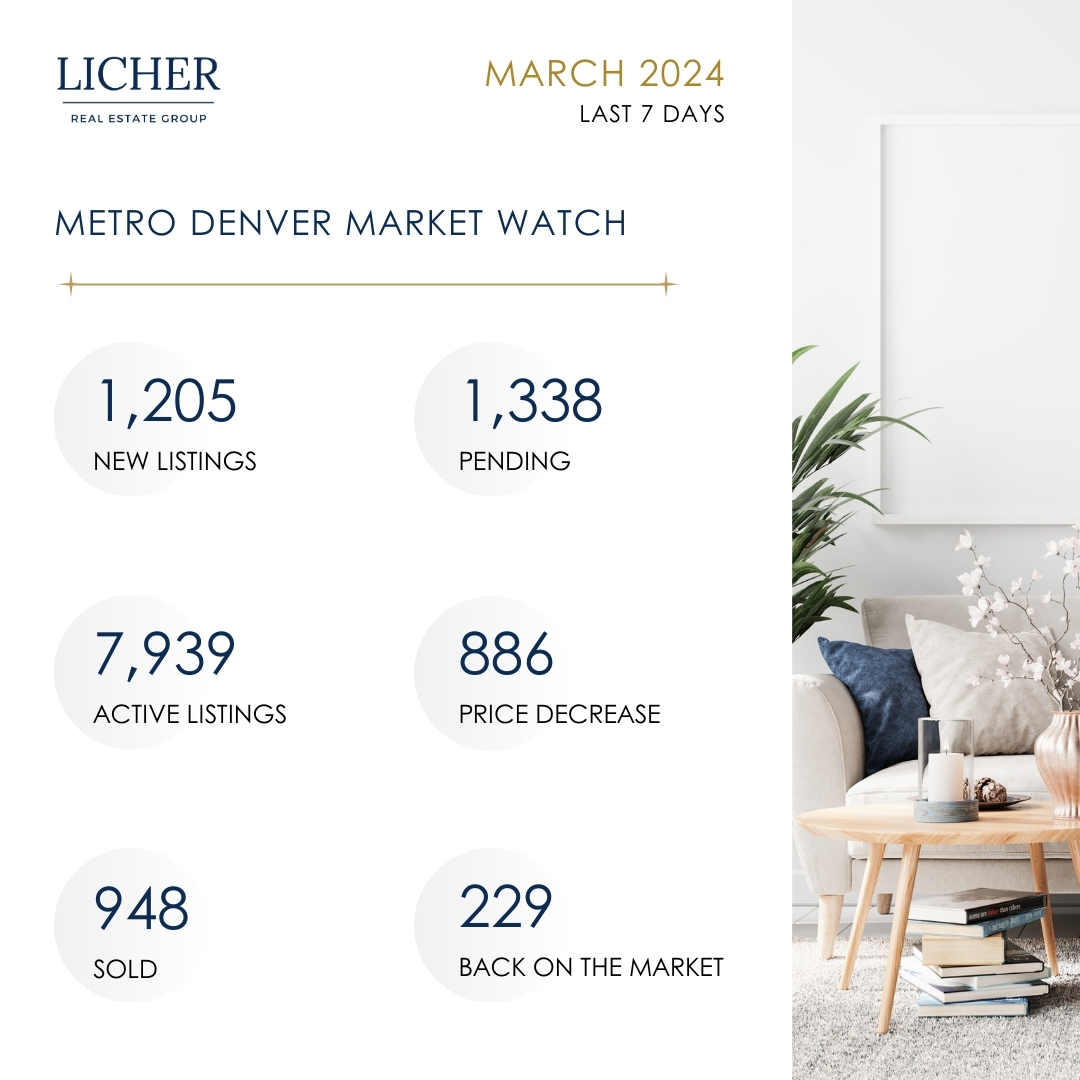 Curious about the latest market trends? Don't miss out on our weekly market stats update, especially after the St. Patrick's Day weekend! Stay informed and make strategic decisions. Check it out now! 🍀🏠

#realestatemarketupdate #marketwatchmonday #licherrealestategroup