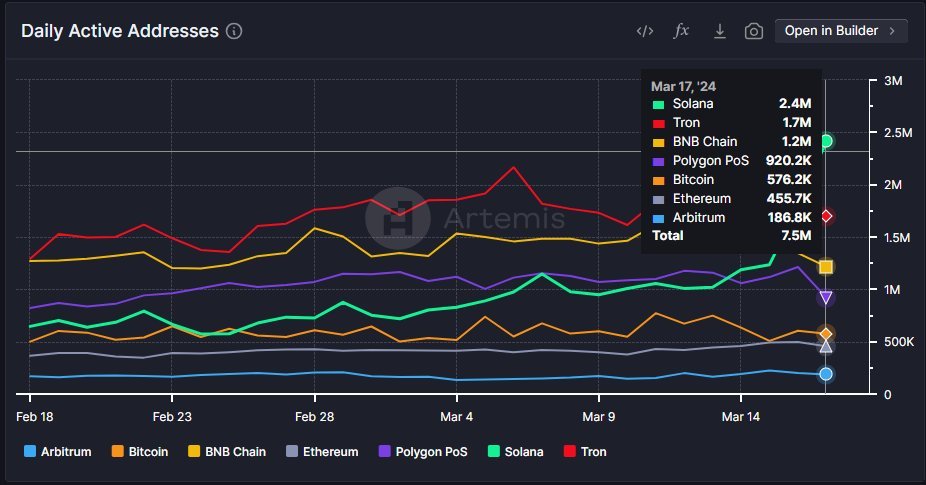 CryptoCurb's tweet photo. $SOL

bullish @SOLANA metrics
🔸 obliterating $ETH in daily DEX volume at $3.7B
🔸 #1 in Daily Active Wallets
🔸 surpasses $ETH in google search trends
🔸 closing the gap w/ $ETH on Daily Fees

#SOLANA ⚡️ https://t.co/eXWas2KC9a