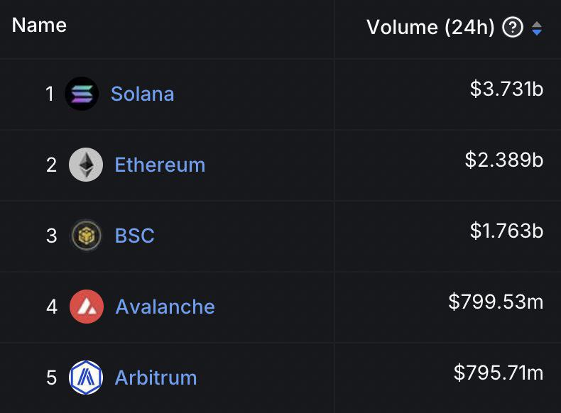 CryptoCurb's tweet photo. $SOL

bullish @SOLANA metrics
🔸 obliterating $ETH in daily DEX volume at $3.7B
🔸 #1 in Daily Active Wallets
🔸 surpasses $ETH in google search trends
🔸 closing the gap w/ $ETH on Daily Fees

#SOLANA ⚡️ https://t.co/eXWas2KC9a