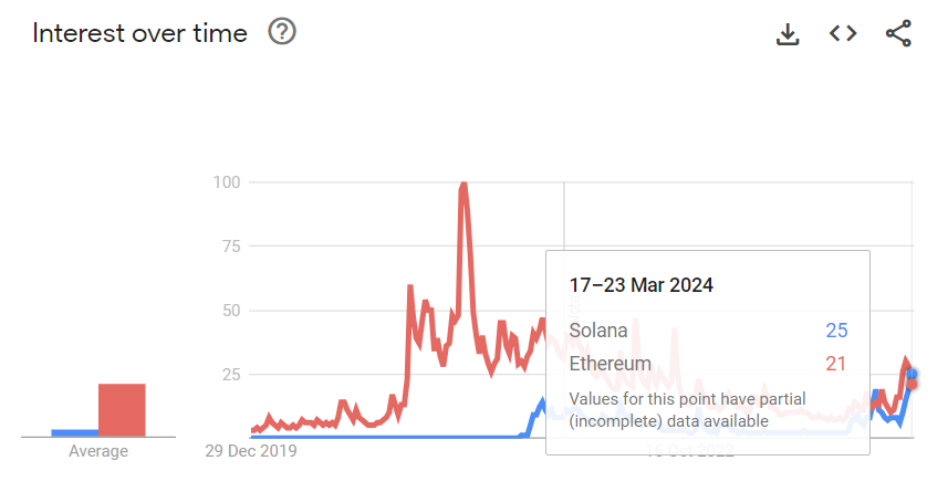 CryptoCurb's tweet photo. $SOL

bullish @SOLANA metrics
🔸 obliterating $ETH in daily DEX volume at $3.7B
🔸 #1 in Daily Active Wallets
🔸 surpasses $ETH in google search trends
🔸 closing the gap w/ $ETH on Daily Fees

#SOLANA ⚡️ https://t.co/eXWas2KC9a
