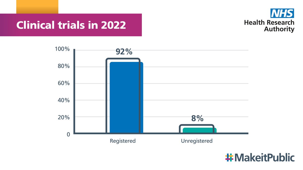 Today we’ve published our data on clinical trial registration from 2022, to mark the start of #MakeitPublic week. It shows 92% of trials are on a public register, details explanations for those that aren’t registered, and more. Read our full report➡️ hra.nhs.uk/planning-and-i…