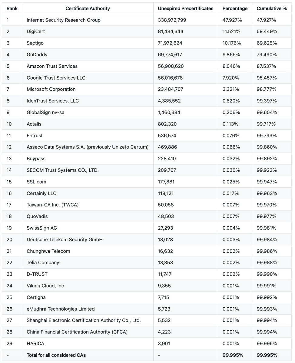 This weekend I played a bit with the new view on crt.sh that groups CAs by Root Owner. I combined the CA Owner view to create a cleaned-up market share review. The Python to generate this is here: gist.github.com/rmhrisk/39f266… #WebPKI