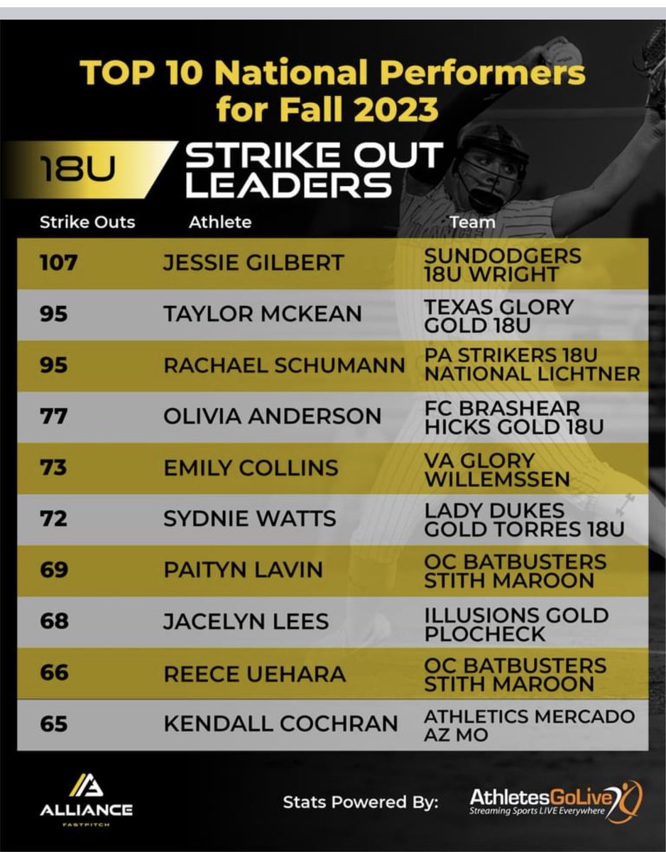 Congratulations to pitcher, Sydnie Watts for being recognized on the Alliance Fast-pitch Strikeout Leader Board, coming in at #6 with 72 strikeouts! @thealliancefp @sydnie_watts @ExtraInningSB
