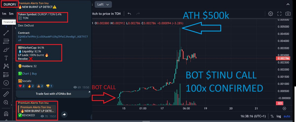 . $TINU bot CALL 100x on <a href="/ton_blockchain/">TON 💎</a>  🤯🚀

Token: Durop
✅Call MarketCap: $4.9k
🚀ATH MarketCap: $500k
🔥Gain: almost 102x  

🔥We have 1 place to giveaway in the $TINU premium alert group (worth $3500):

Rules
1. Follow <a href="/toninutools/">Ton Inu $TINU</a>
2. Like &amp; RT 
3. Comment $TINU

$ton #ton