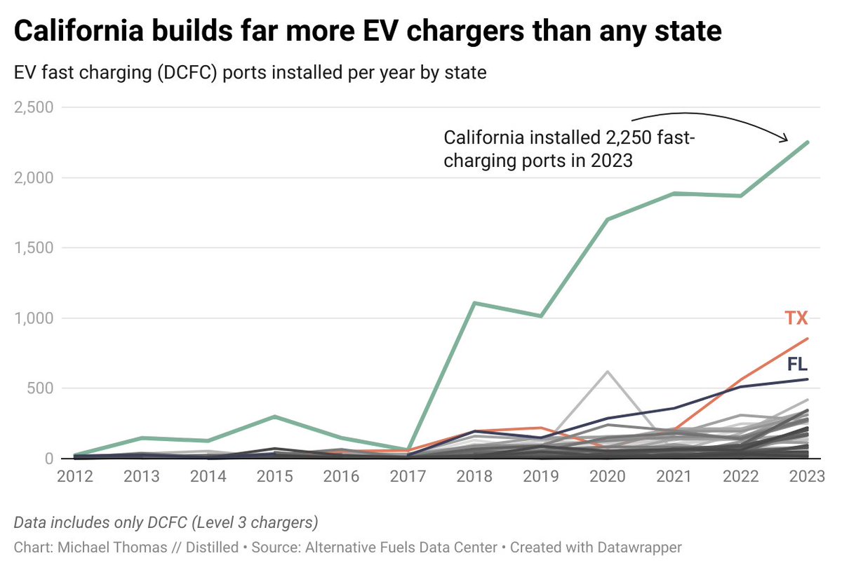 curious_founder's tweet photo. When it comes to EV charging infrastructure, there's California and then there's everyone else. https://t.co/ZJnRIlG83q