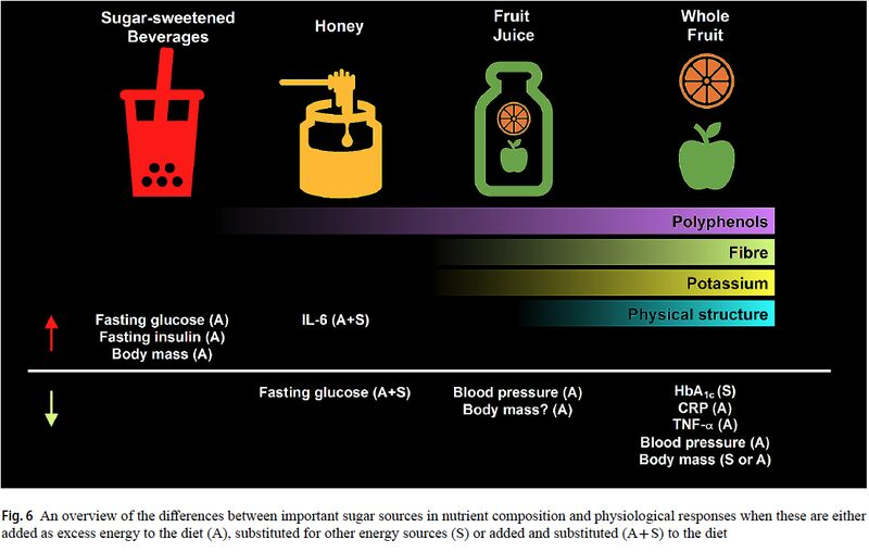 Gonzalez_JT's tweet photo. Are all sugars equal? Role of the food source in physiological responses to sugars with an emphasis on fruit and fruit juice
New review in Eur J Nutr
#openaccess #sugar #science #metabolism #health #fruit #processing #foodmatrix
🔗https://t.co/kYXM57L0Oj https://t.co/Z2f5rDlF5Z
