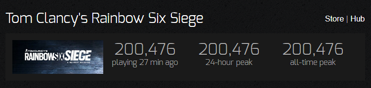 MGG_France's tweet photo. STEAM se porte très bien ! 🔥

-La plateforme a encore battu son record de joueurs connectés en simultané avec 36 354 394 utilisateurs, l'ancien record datait de la semaine dernière avec 35,3 millions
-Rainbow Six a battu son propre record avec 200 476 joueurs connectés https://t.co/83sGcqEJT8