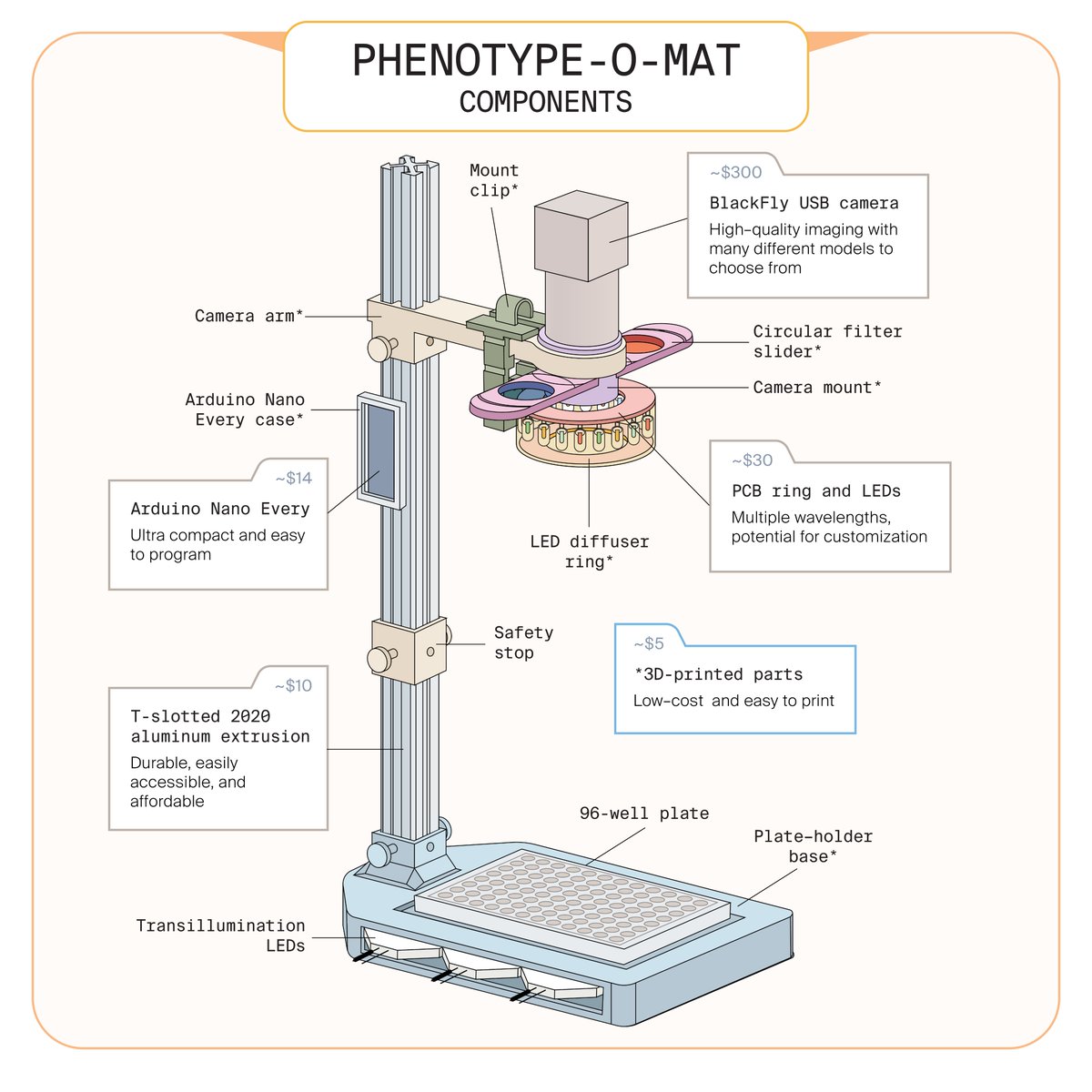 If you’re a fan of DIY lab equipment, you’ll love the phenotype-o-mat, a customizable DIY 96-well plate imager from <a href="/ArcadiaScience/">Arcadia Science</a> that you can now build for only $400 🧵 1/7
protocols.io/view/building-…