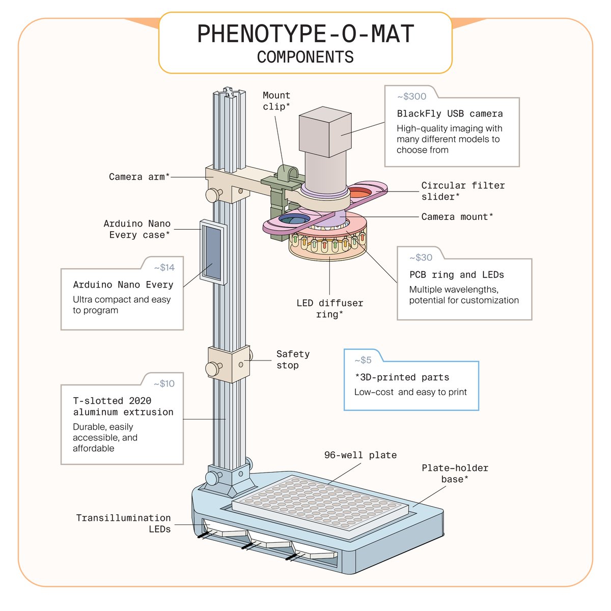 If you’re a fan of DIY lab equipment, you’ll love the phenotype-o-mat, a customizable DIY 96-well plate imager from @ArcadiaScience that you can now build for only $400 🧵 1/7 protocols.io/view/building-…