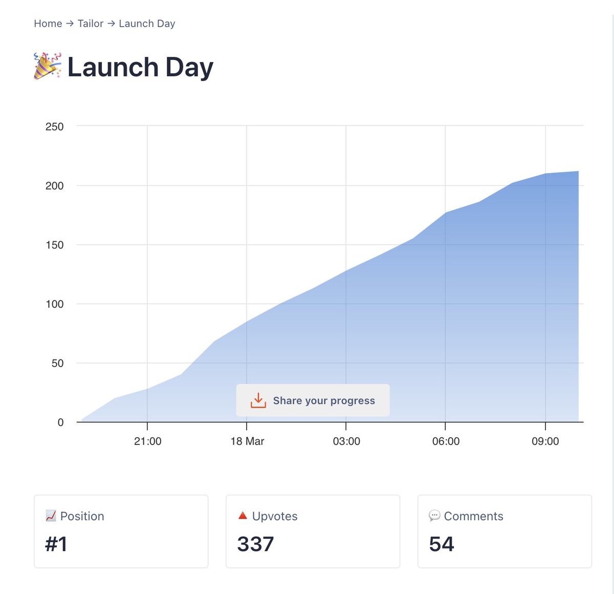 We ended first on ProductHunt yesterday! Thanks to everyone for the excitement and interest in Tailor.

I'm stocked to continue building an AI that actually helps you understand the news and fends off disinformation, so you don't have to!