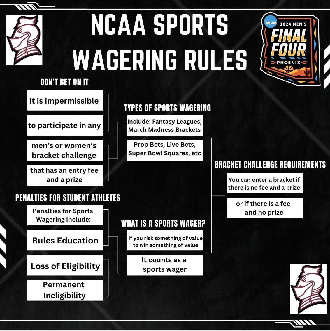 NCAA Sports Wagering Rules Reminder for March Madness