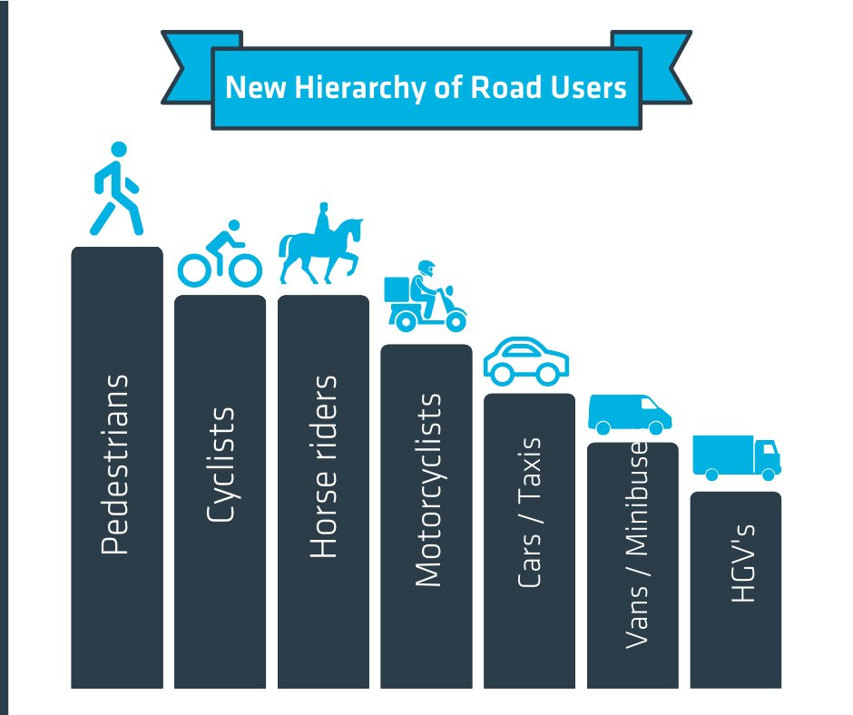 SYSaferRoads's tweet photo. Morning. Do you understand the hierarchy of road users?  Road users who can do the greatest harm, have the greatest responsibility to reduce the danger or threat they may pose to other road users. Find out more: https://t.co/0d4GFcm3lR #barnsley #doncaster #rotherham #Sheffield https://t.co/uKlxBouF5v
